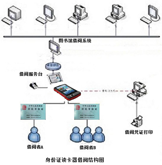 身份證閱讀器助數(shù)字化圖書館建設